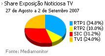 Share de emissão noticiosa na Tv placeholder