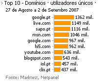 Internet - Top domínios placeholder