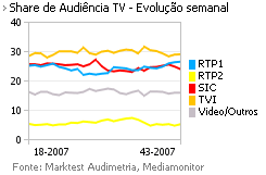 Share de Audiência de Televisão placeholder