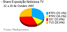 Share de emissão noticiosa na Tv placeholder