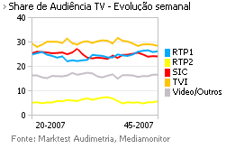 Share de Audiência de Televisão placeholder