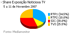 Share de emissão noticiosa na Tv placeholder