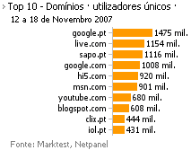 Internet - Top domínios placeholder