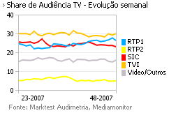 Share de Audiência de Televisão placeholder