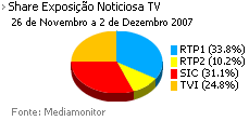 Share de emissão noticiosa na Tv placeholder