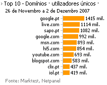 Internet - Top domínios placeholder