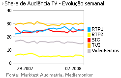 Share de Audiência de Televisão placeholder