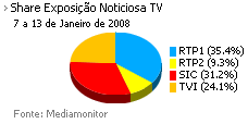 Share de emissão noticiosa na Tv placeholder