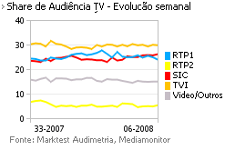 Share de Audiência de Televisão placeholder