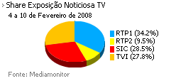 Share de emissão noticiosa na Tv placeholder