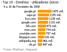 Internet - Top domínios placeholder