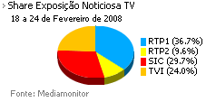 Share de emissão noticiosa na Tv placeholder