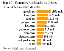 Internet - Top domínios placeholder