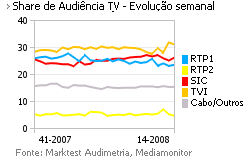Share de Audiência de Televisão placeholder