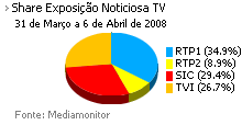 Share de emissão noticiosa na Tv placeholder
