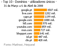 Internet - Top domínios placeholder
