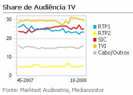 Share de Audiência de Televisão placeholder