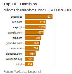 Internet - Top domínios placeholder