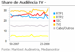 Share de Audiência de Televisão placeholder