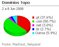Internet - Share de domínios de topo placeholder