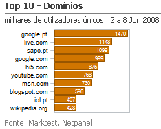 Internet - Top domínios placeholder