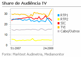 Share de Audiência de Televisão placeholder