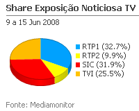Share de emissão noticiosa na Tv placeholder