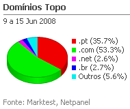 Internet - Share de domínios de topo placeholder