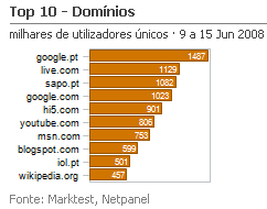 Internet - Top domínios placeholder