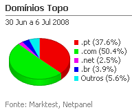 Internet - Share de domínios de topo placeholder