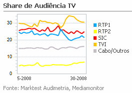 Share de Audiência de Televisão placeholder
