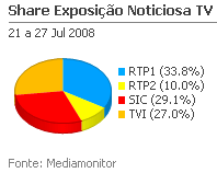 Share de emissão noticiosa na Tv placeholder