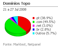 Internet - Share de domínios de topo placeholder