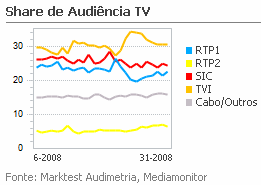 Share de Audiência de Televisão placeholder