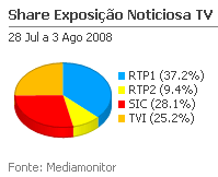 Share de emissão noticiosa na Tv placeholder