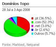 Internet - Share de domínios de topo placeholder