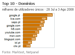 Internet - Top domínios placeholder