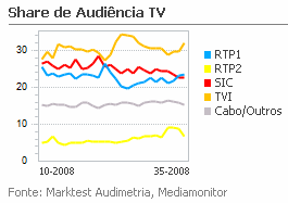 Share de Audiência de Televisão placeholder