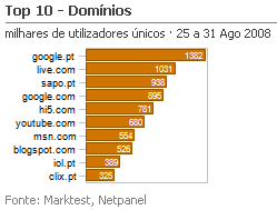 Internet - Top domínios placeholder