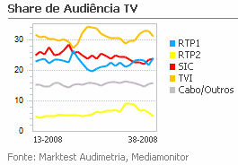 Share de Audiência de Televisão placeholder
