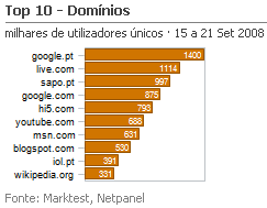 Internet - Top domínios placeholder