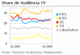 Share de Audiência de Televisão placeholder