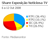 Share de emissão noticiosa na Tv placeholder