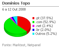 Internet - Share de domínios de topo placeholder