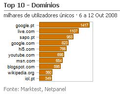 Internet - Top domínios placeholder