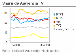 Share de Audiência de Televisão placeholder