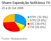 Share de emissão noticiosa na Tv placeholder