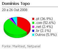 Internet - Share de domínios de topo placeholder