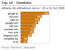 Internet - Top domínios placeholder