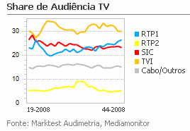 Share de Audiência de Televisão placeholder
